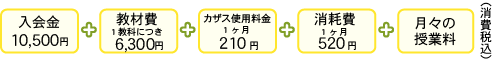 入学時にかかる費用